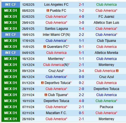 Nhận định Club America vs Necaxa 10h00 ngày 152 (VĐQG Mexico) 2