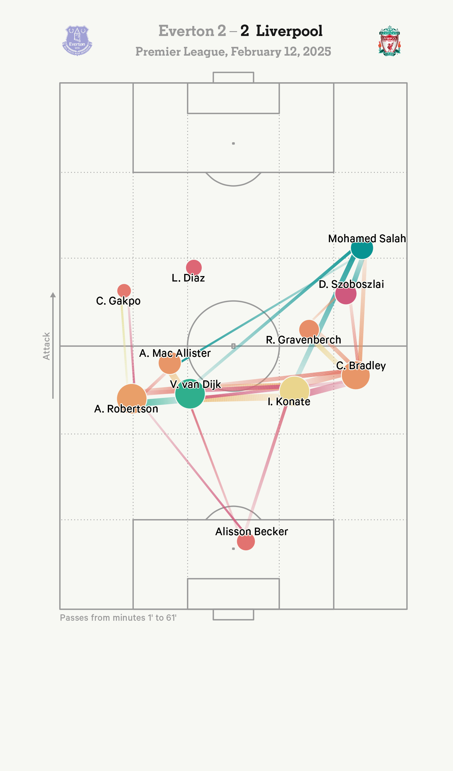 Everton đã phong toả tốt, còn Liverpool phản ứng chưa đủ nhanh 1 Everton đã phong toả tốt, còn Liverpool phản ứng chưa đủ nhanh 1