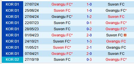 Nhận định Gwangju vs Suwon FC 14h30 ngày 152 (VĐQG Hàn Quốc) 1