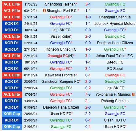 Nhận định Gwangju vs Suwon FC 14h30 ngày 152 (VĐQG Hàn Quốc) 2