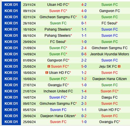 Nhận định Gwangju vs Suwon FC 14h30 ngày 152 (VĐQG Hàn Quốc) 3