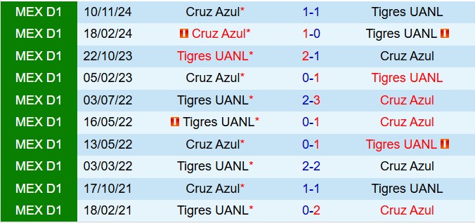 Nhận định Tigres vs Cruz Azul 8h00 ngày 162 (VĐQG Mexico 202425) 1
