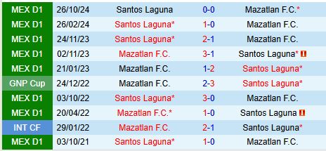 Nhận định Mazatlan vs Santos Laguna 10h00 ngày 152 (VĐQG Mexico) 1