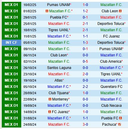 Nhận định Mazatlan vs Santos Laguna 10h00 ngày 152 (VĐQG Mexico) 2