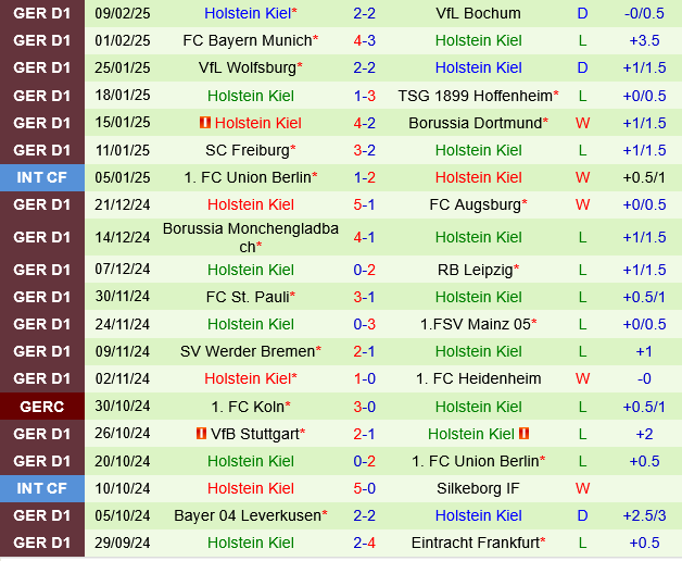 Frankfurt vs Holstein Kiel Frankfurt vs Holstein Kiel