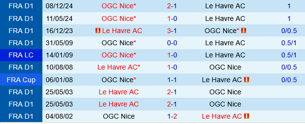 Le Havre vs Nice Le Havre vs Nice
