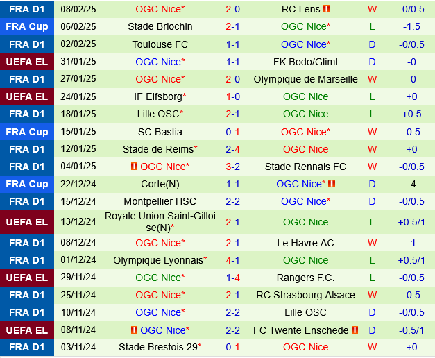 Le Havre vs Nice Le Havre vs Nice