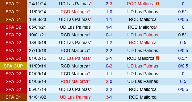 Mallorca vs Las Palmas Mallorca vs Las Palmas