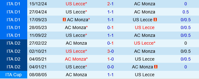 Monza vs Lecce