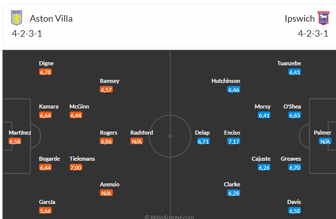 Nhận định Aston Villa vs Ipswich (22h00 ngày 152) Không dễ thắng cách biệt 3