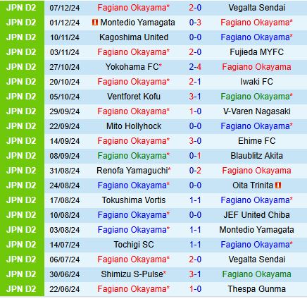 Nhận định Fagiano Okayama vs Kyoto Sanga 12h00 ngày 152 (VĐQG Nhật Bản 2025) 2