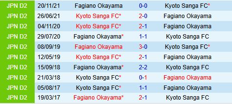 Nhận định Fagiano Okayama vs Kyoto Sanga 12h00 ngày 152 (VĐQG Nhật Bản 2025) 1