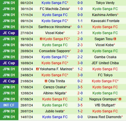 Nhận định Fagiano Okayama vs Kyoto Sanga 12h00 ngày 152 (VĐQG Nhật Bản 2025) 3