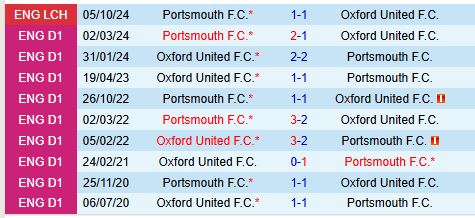 Nhận định Oxford United vs Portsmouth 19h30 ngày 152 (Hạng Nhất Anh) 1