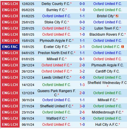 Nhận định Oxford United vs Portsmouth 19h30 ngày 152 (Hạng Nhất Anh) 2
