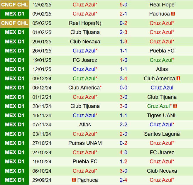 Nhận định Tigres vs Cruz Azul 8h00 ngày 162 (VĐQG Mexico 202425) 3