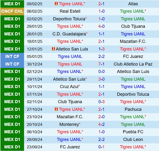 Nhận định Tigres vs Cruz Azul 8h00 ngày 162 (VĐQG Mexico 202425) 2