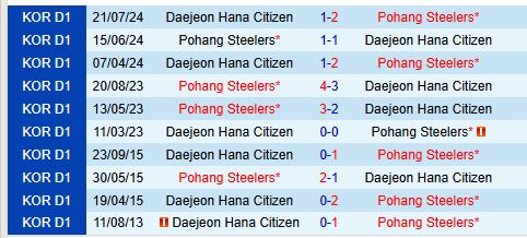 Nhận định Pohang Steelers vs Daejeon Citizen 11h00 ngày 152 (VĐQG Hàn Quốc) 1