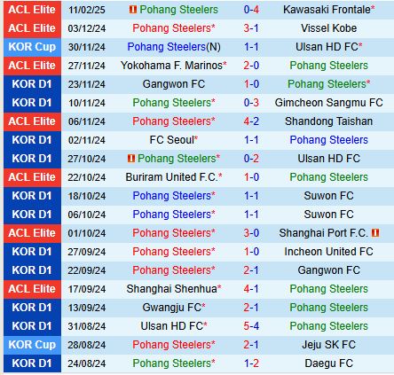 Nhận định Pohang Steelers vs Daejeon Citizen 11h00 ngày 152 (VĐQG Hàn Quốc) 2