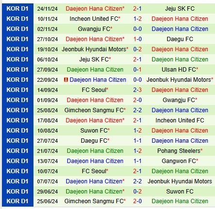 Nhận định Pohang Steelers vs Daejeon Citizen 11h00 ngày 152 (VĐQG Hàn Quốc) 3