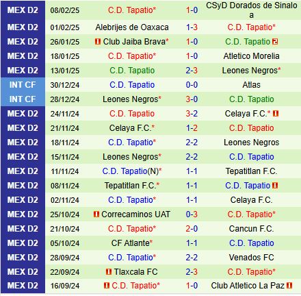Nhận định Tepatitlan vs Tapatio 8h00 ngày 152 (Hạng 2 Mexico 202425) 3