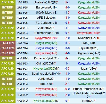 Nhận định U20 Kyrgyzstan vs U20 Trung Quốc 18h30 ngày 152 (U20 Châu Á 202425) 2