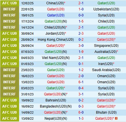 Nhận định U20 Qatar vs U20 Australia 16h15 ngày 152 (U20 Châu Á 202425) 2