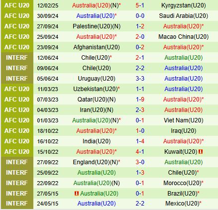 Nhận định U20 Qatar vs U20 Australia 16h15 ngày 152 (U20 Châu Á 202425) 3