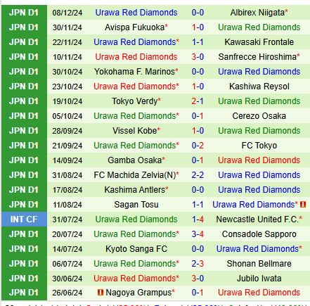 Nhận định Vissel Kobe vs Urawa Reds 12h00 ngày 152 (VĐQG Nhật Bản) 3