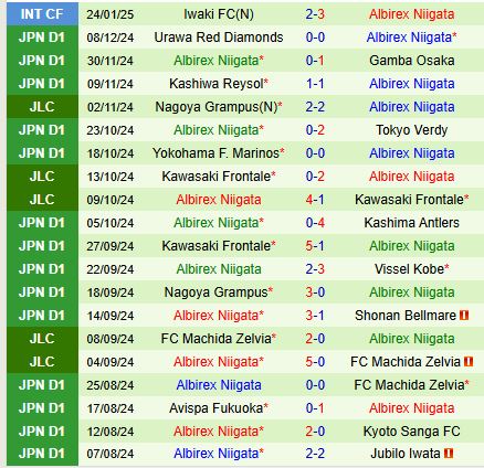 Nhận định Yokohama Marinos vs Albirex Niigata 12h00 ngày 152 (VĐQG Nhật Bản) 3