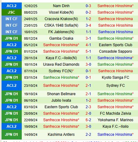 Nhận định Machida Zelvia vs Sanfrecce Hiroshima 12h00 ngày 162 (VĐQG Nhật Bản) 3
