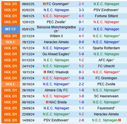 Nhận định NEC Nijmegen vs Almere City 18h15 ngày 162 (VĐQG Hà Lan) 2