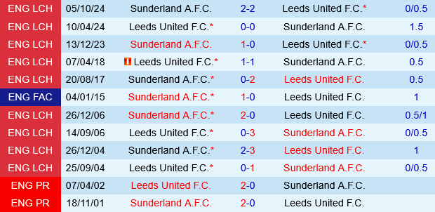 Leeds vs Sunderland Leeds vs Sunderland