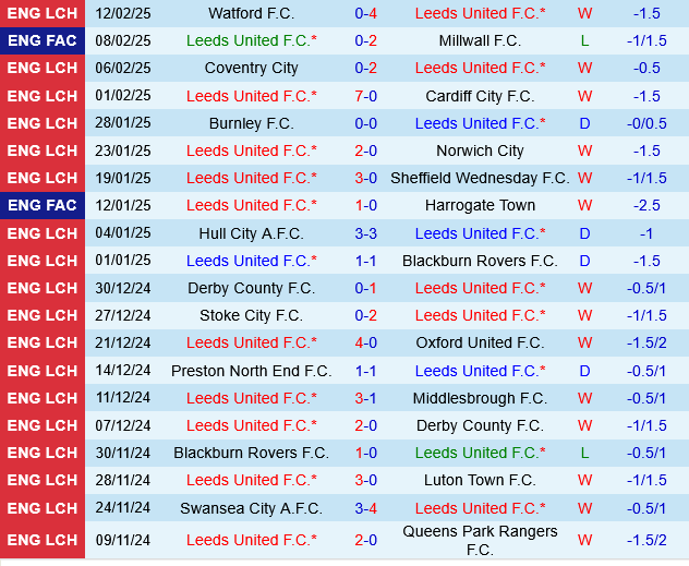 Leeds vs Sunderland Leeds vs Sunderland