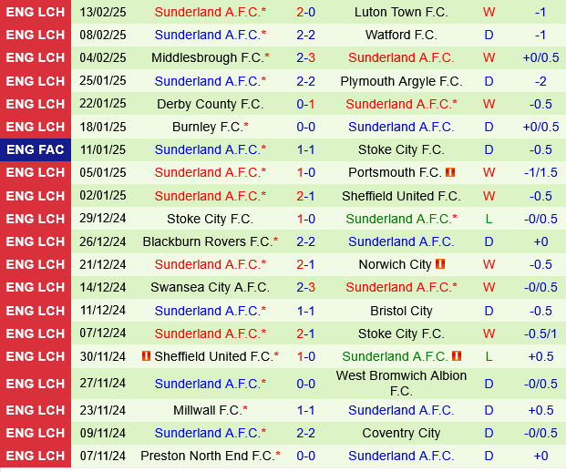 Leeds vs Sunderland Leeds vs Sunderland