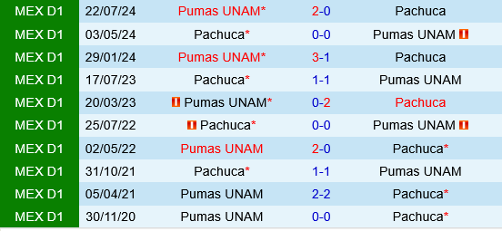 Pachuca vs Pumas UNAM Pachuca vs Pumas UNAM