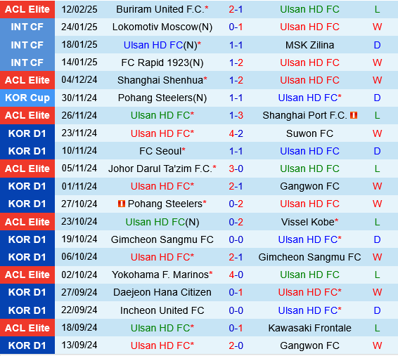 Ulsan HD vs Anyang Ulsan HD vs Anyang