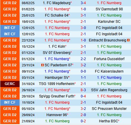 Nhận định Nurnberg vs Ulm 19h30 ngày 162 (Hạng 2 Đức 202425) 2