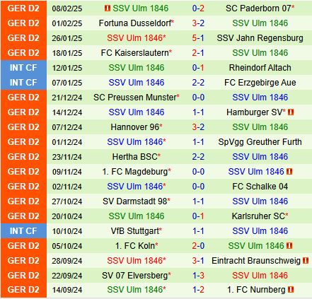 Nhận định Nurnberg vs Ulm 19h30 ngày 162 (Hạng 2 Đức 202425) 3