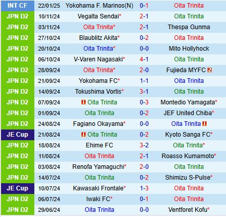 Nhận định Oita Trinita vs Consadole Sapporo 12h00 ngày 162 (Hạng 2 Nhật Bản 2025) 2