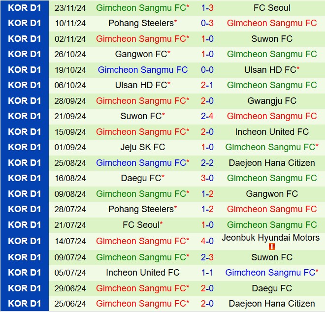Nhận định Jeonbuk vs Gimcheon Sangmu 14h30 ngày 162 (VĐQG Hàn Quốc 2025) 3