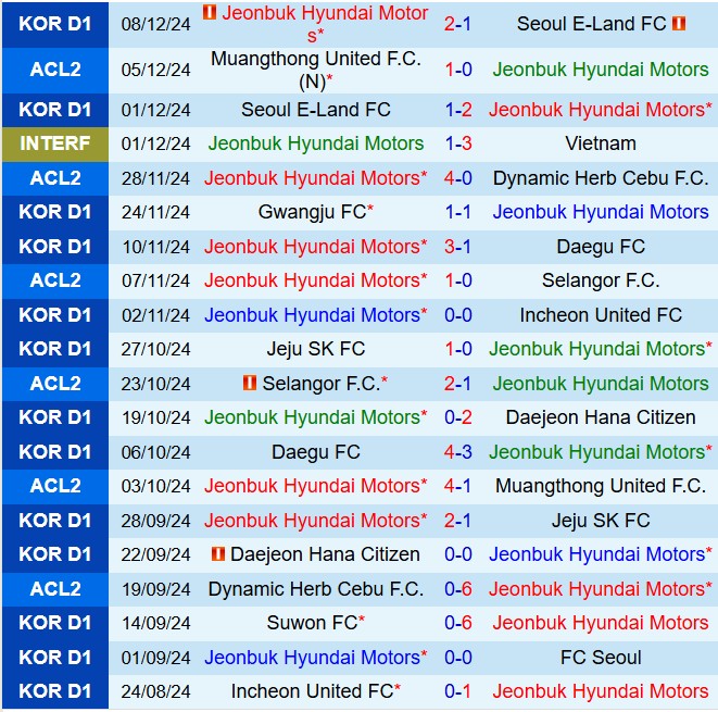 Nhận định Jeonbuk vs Gimcheon Sangmu 14h30 ngày 162 (VĐQG Hàn Quốc 2025) 2