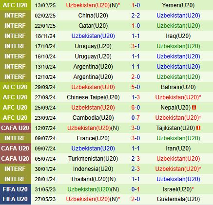 Nhận định U20 Indonesia vs U20 Uzbekistan 18h30 ngày 162 (U20 Châu Á 202425) 3