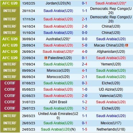 Nhận định U20 Saudi Arabia vs U20 Iraq 18h30 ngày 162 (U20 Châu Á 202425) 2