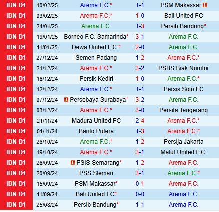 Nhận định Arema vs PSS Sleman 21h00 ngày 192 (VĐQG Indonesia 202425) 2