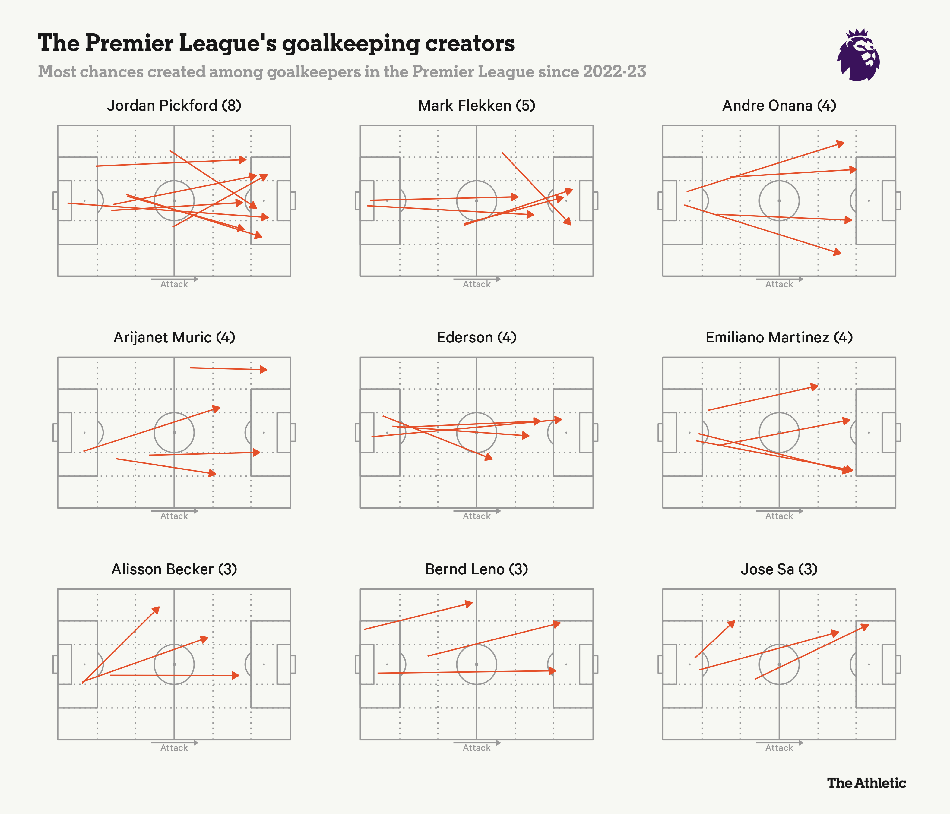Thủ môn biết kiến tạo Một trào lưu đang phát triển hay chỉ là những biến số dị biệt 3