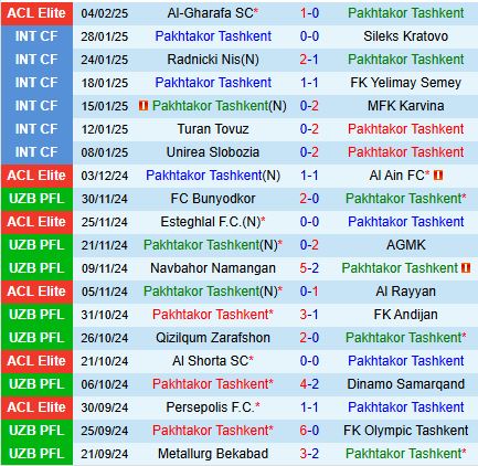 Nhận định Pakhtakor Tashkent vs Al Sadd 21h00 ngày 172 (AFC Champions League Elite) 2