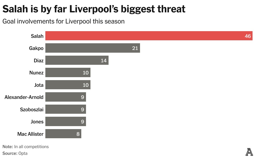 Có phải Liverpool đang quá phụ thuộc vào Mohamed Salah 2
