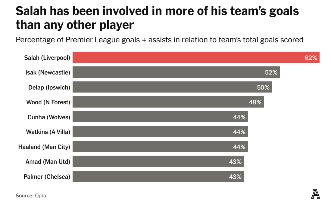 Có phải Liverpool đang quá phụ thuộc vào Mohamed Salah 3