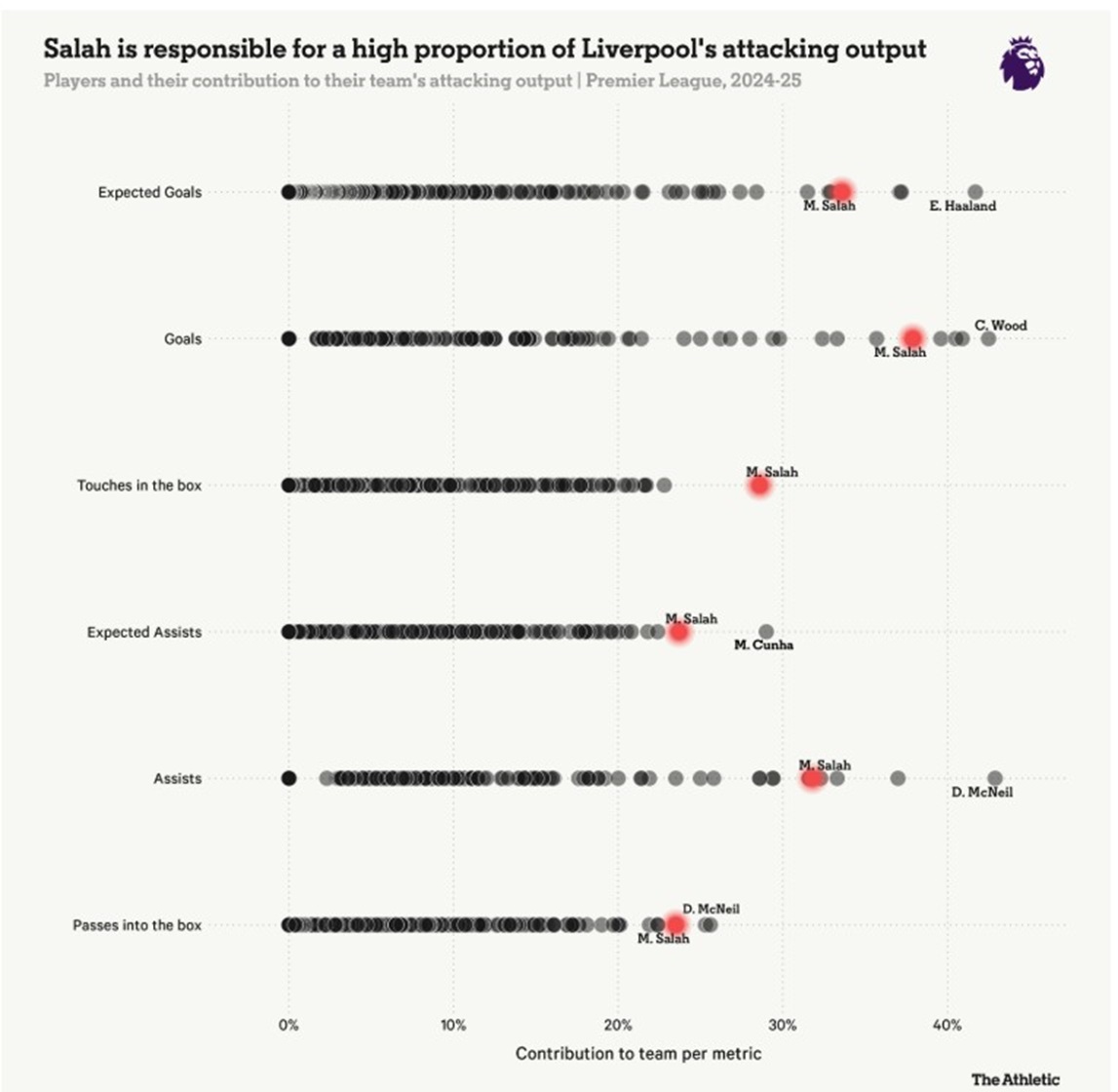 Có phải Liverpool đang quá phụ thuộc vào Mohamed Salah 5